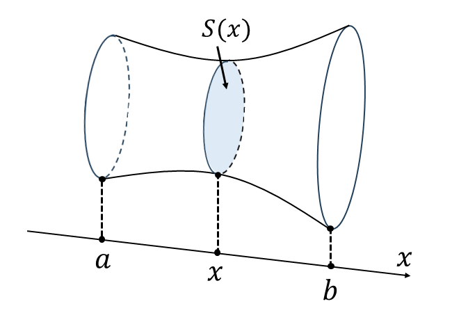 断面積の積分から立体の体積を計算することの説明